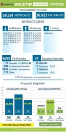 foto de Maringá registra mais 04 óbitos e 88 novos casos de Covid-19 nesta sexta-feira (04)