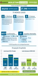 foto de Boletim deste domingo (06), traz 75 novos casos de Covid-19 e 1 óbito foi registrado, em Maringá