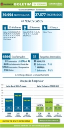 foto de Boletim desta segunda-feira (07), traz 47 novos casos de Covid-19 e nenhum óbito foi registrado, em Maringá