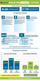 foto de Maringá registra mais 01 óbito e 72 novos casos de Covid-19 nesta terça-feira (08)