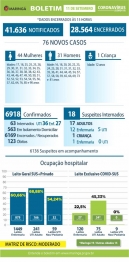 foto de Maringá registra mais 04 óbitos e 76 novos casos de Covid-19 nesta sexta-feira (11)