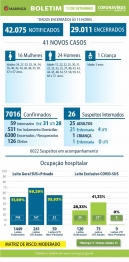 foto de Boletim deste domingo (13), traz 41 novos casos de Covid-19 e 01 óbito foi registrado, em Maringá