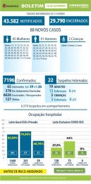 foto de Maringá registra mais 01 óbito e 88 novos casos de Covid-19 nesta quarta-feira (16)