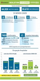 foto de Maringá está há 4 dias sem novas mortes por Covid-19