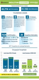 foto de Maringá registra mais 03 óbitos e 116 novos casos de Covid-19 nesta terça-feira (22)