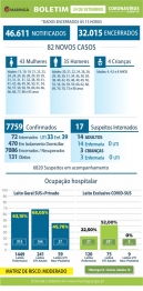 foto de Boletim desta quinta-feira (24), traz 82 novos casos de Covid-19 e nenhum óbito foi registrado, em Maringá