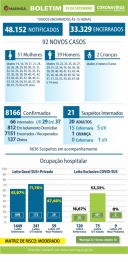 foto de Maringá registra mais 02 óbitos e 92 novos casos de Covid-19 nesta terça-feira (29)