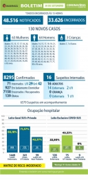 foto de Maringá registra mais 02 óbitos e 130 novos casos de Covid-19 nesta quarta-feira (30)