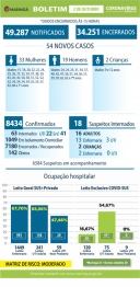 foto de Covid-19: veja os dados do boletim nesta sexta-feira (02), em Maringá