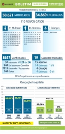 foto de Maringá registra mais 01 óbito e 110 novos casos de Covid-19 nesta terça-feira (06)