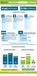 foto de Veja os dados do boletim da Covid-19 desta sexta-feira (09), em Maringá