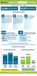 foto de Maringá registra mais 03 óbitos e 75 novos casos de Covid-19 nesta quarta-feira (14)