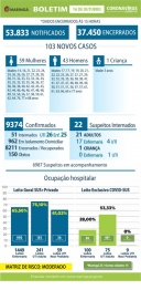 foto de Veja os dados do boletim da Covid-19 desta sexta-feira (16), em Maringá