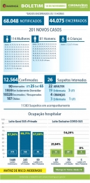 foto de Maringá registra mais 02 óbitos e 201 novos casos de Covid-19 nesta quarta-feira (18)