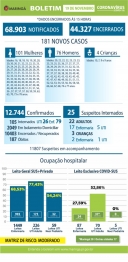 foto de Boletim desta quinta-feira (19), traz 181 novos casos de Covid-19 e nenhum óbito foi registrado, em Maringá