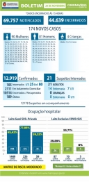 foto de Maringá registra mais 02 óbitos e 175 novos casos de Covid-19 nesta sexta-feira (20)