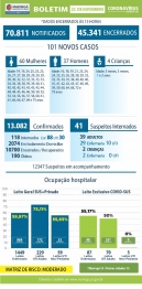 foto de Maringá registra mais 01 óbito e 101 novos casos de Covid-19 deste domingo (22)