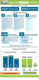 foto de Maringá registra mais 06 óbitos e 407 novos casos de Covid-19 nesta terça-feira (24)