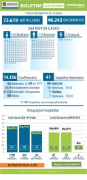 foto de Maringá registra mais 03 óbitos e 264 novos casos de Covid-19 nesta quarta-feira (25)