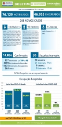 foto de Confira os dados do boletim da Covid-19 deste sábado (28), em Maringá