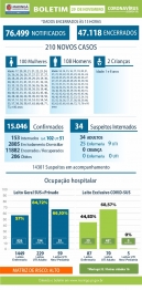 foto de Confira os dados do boletim da Covid-19 deste domingo (29), em Maringá