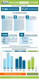 foto de Maringá registra mais 01 óbito e 410 novos casos de Covid-19 nesta segunda-feira (30)