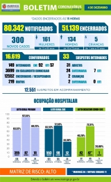 foto de Veja os dados do boletim da Covid-19 nesta sexta-feira (04), em Maringá