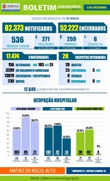 foto de Maringá registra mais 05 óbitos e 536 novos casos de Covid-19 nesta terça-feira (08)