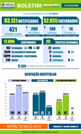 foto de Boletim desta quarta-feira (09) confirma 421 casos positivos e 5 óbitos pelo novo coronavírus em Maringá