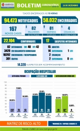 foto de Veja os dados do boletim da Covid-19 desta segunda-feira (28), em Maringá