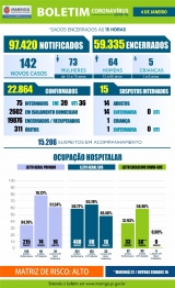 foto de Veja os dados do boletim da Covid-19 nesta segunda-feira (04), em Maringá