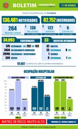 foto de Acompanhe o Boletim Epidemiológico da Covid-19 desta quinta-feira (11), em Maringá