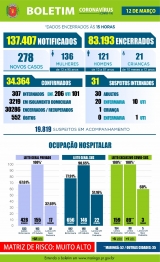 foto de Veja os dados do boletim da Covid-19 desta sexta-feira (12), em Maringá