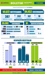 foto de Acompanhe o Boletim Epidemiológico da Covid-19 desta quarta-feira (17), em Maringá