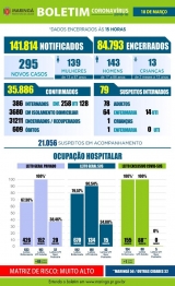 foto de Boletim desta quinta-feira (18), traz 295 novos casos de Covid-19 e 13 óbitos em Maringá