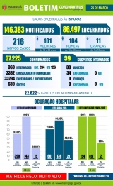 foto de Boletim desta quinta-feira (25), traz 216 novos casos de Covid-19 e 12 óbitos em Maringá