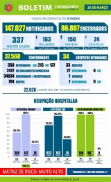 foto de Veja os dados do boletim da Covid-19 desta sexta-feira (26), em Maringá